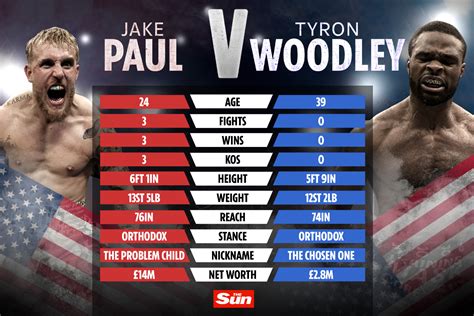 paul vs woodley stats|Jake Paul vs. Tyron Woodley results: Paul gets TKO  .